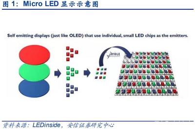 MicroLED产业研究 巨量转移技术持续进展，MiniLED应用方兴未艾